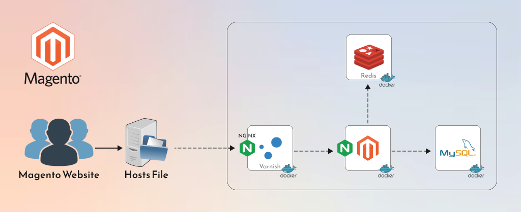Configure Docker for Magento Enterprise Development