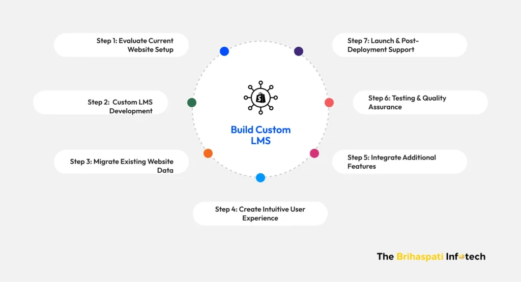 7 Step process of custom lms development with wordpress