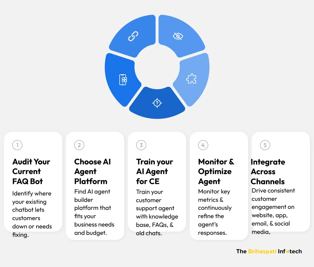 implementation steps of ai agents for customer support 