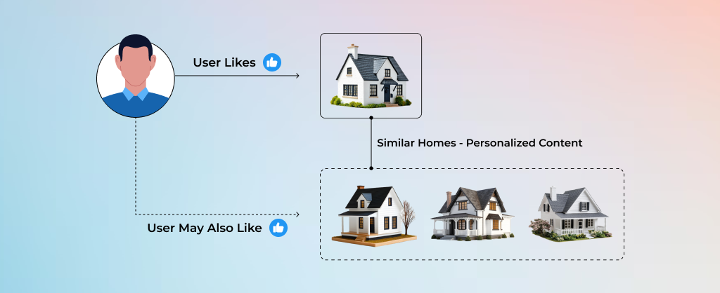 Personalize Property Recommendation - Real Estate Software Solutions