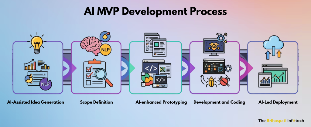 AI-driven Custom MVP Software development process