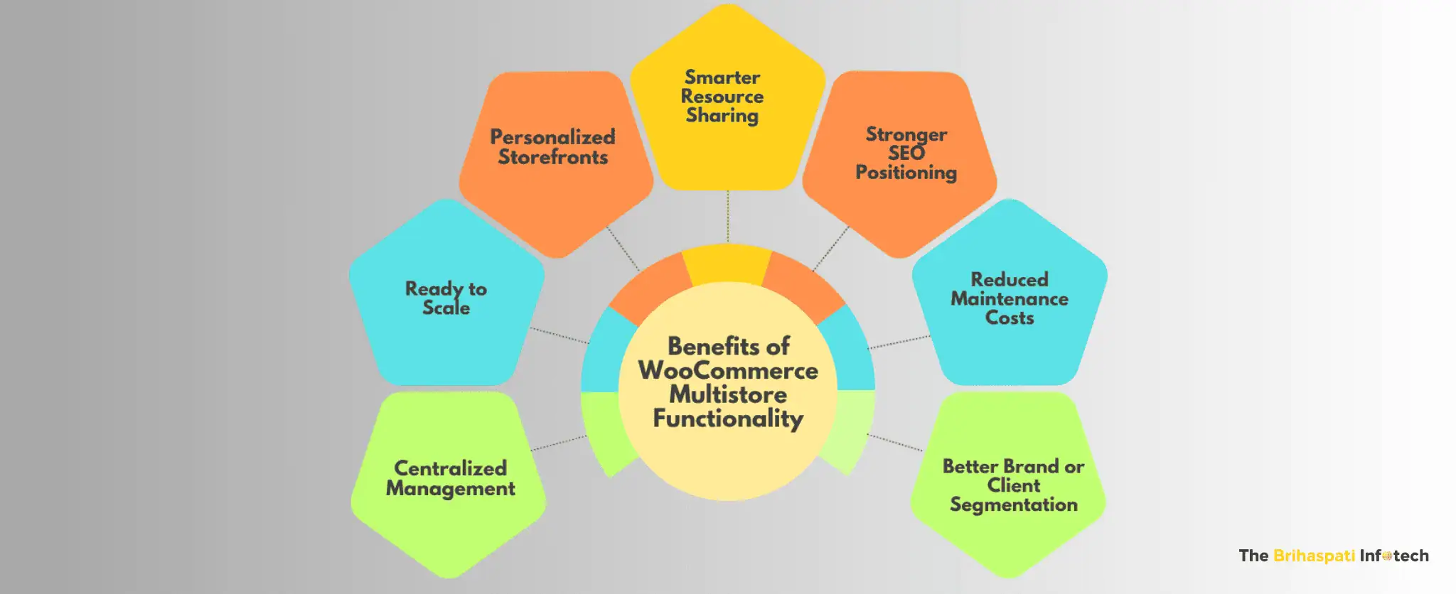 Benefits of Multistore Functionality in WooCommerce