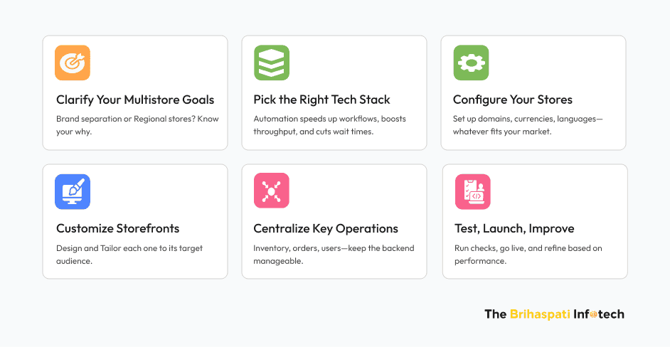 roadmap to guide your Multistore set up in WooCommerce