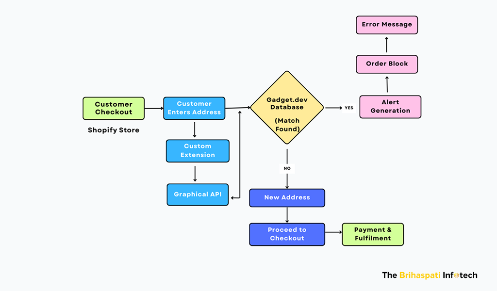 Event triggers for real-time fraud detection