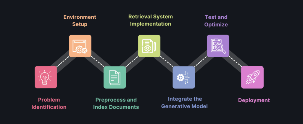 Building RAG Pipelines