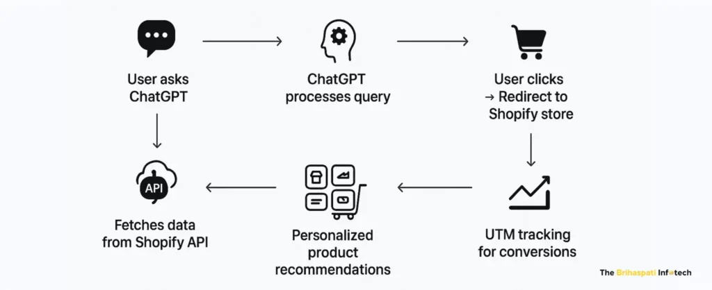 How Shopify ChatGPT integration works