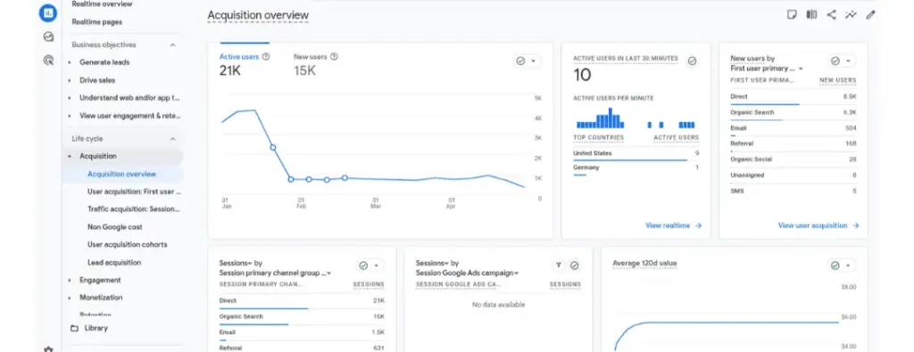 GA4 dashboard depicting sudden drop in website traffic