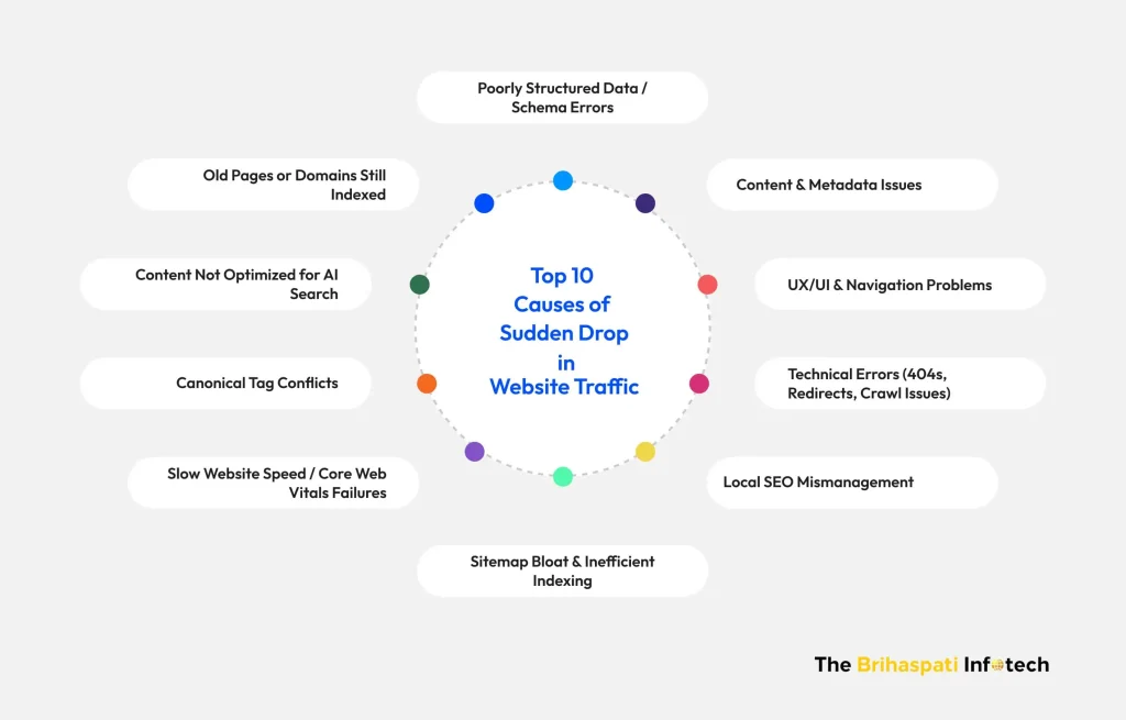 Top 10 causes of drop in website traffic