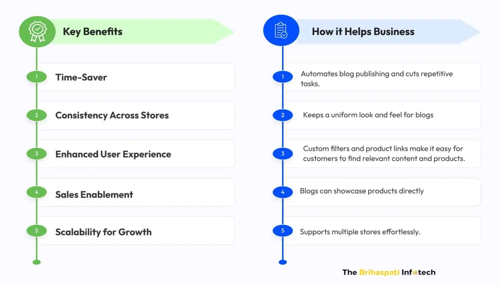 Shopify content management app benefits