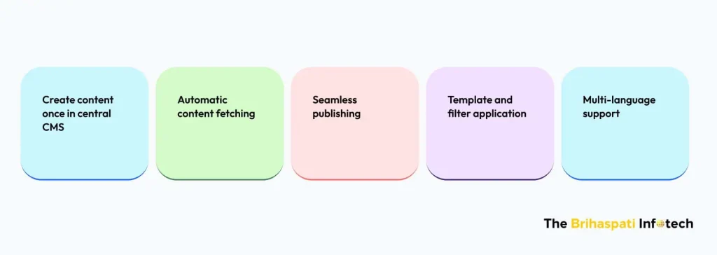 How Shopify Content management app works