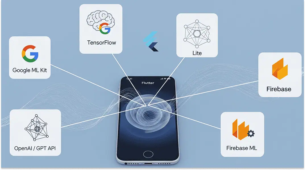 Tools and libraries used in Flutter AI integration 