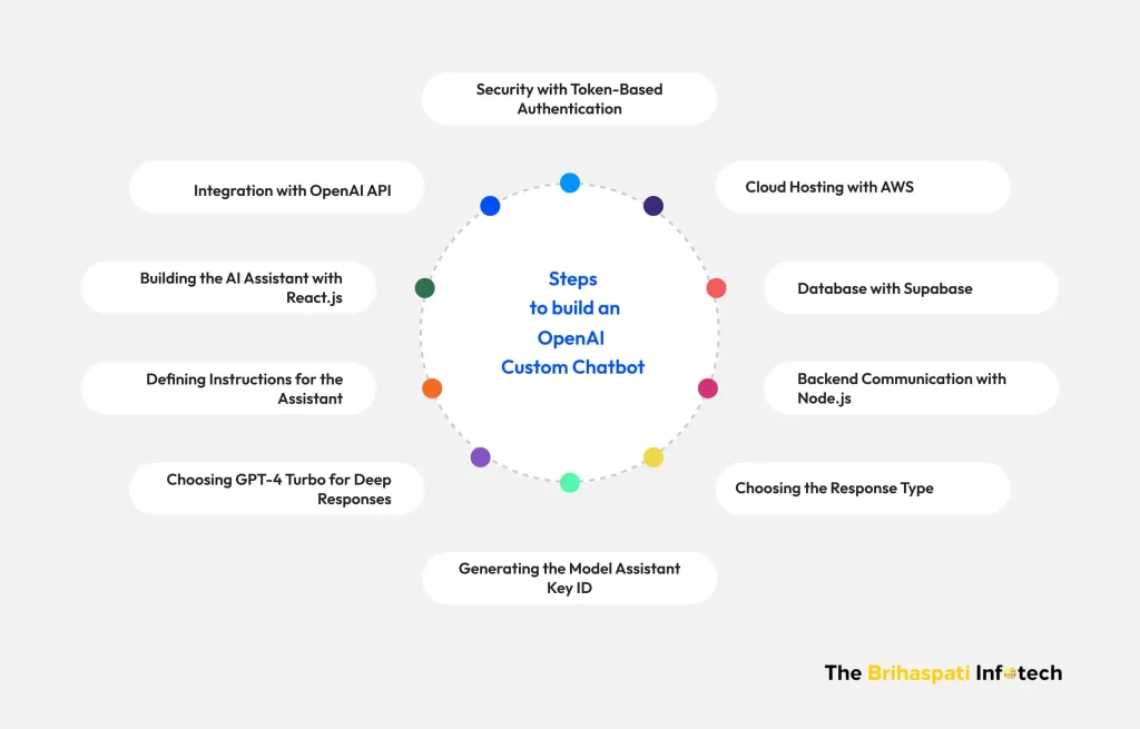 Steps to create Open AI Custom Chatbot