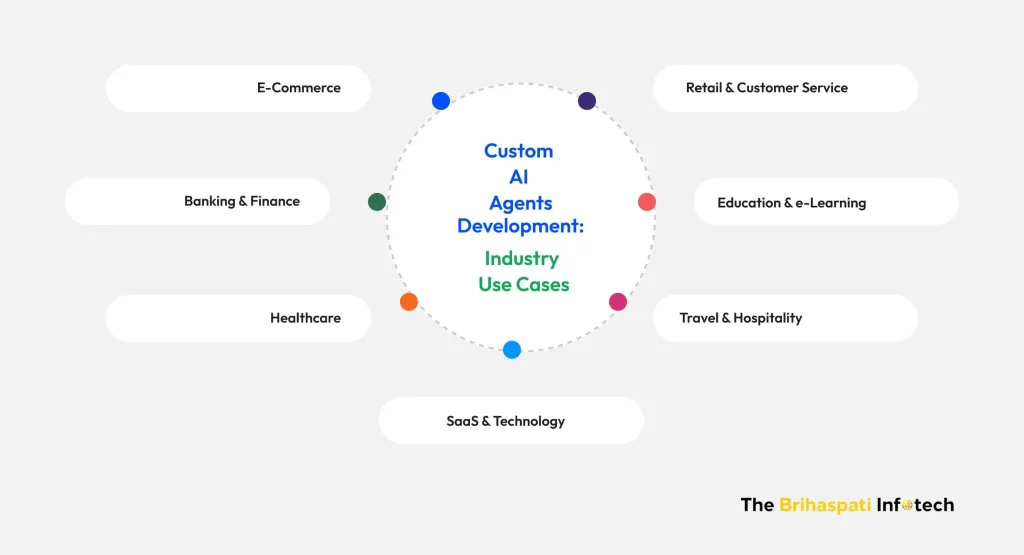 Custom AI Agent development Use cases