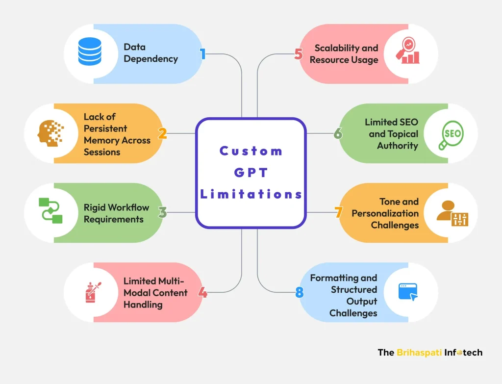 Limitations of Custom GPT