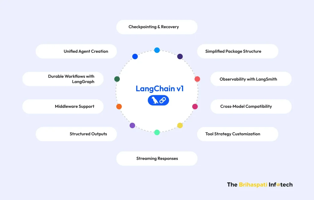 Key features of Langchain V1