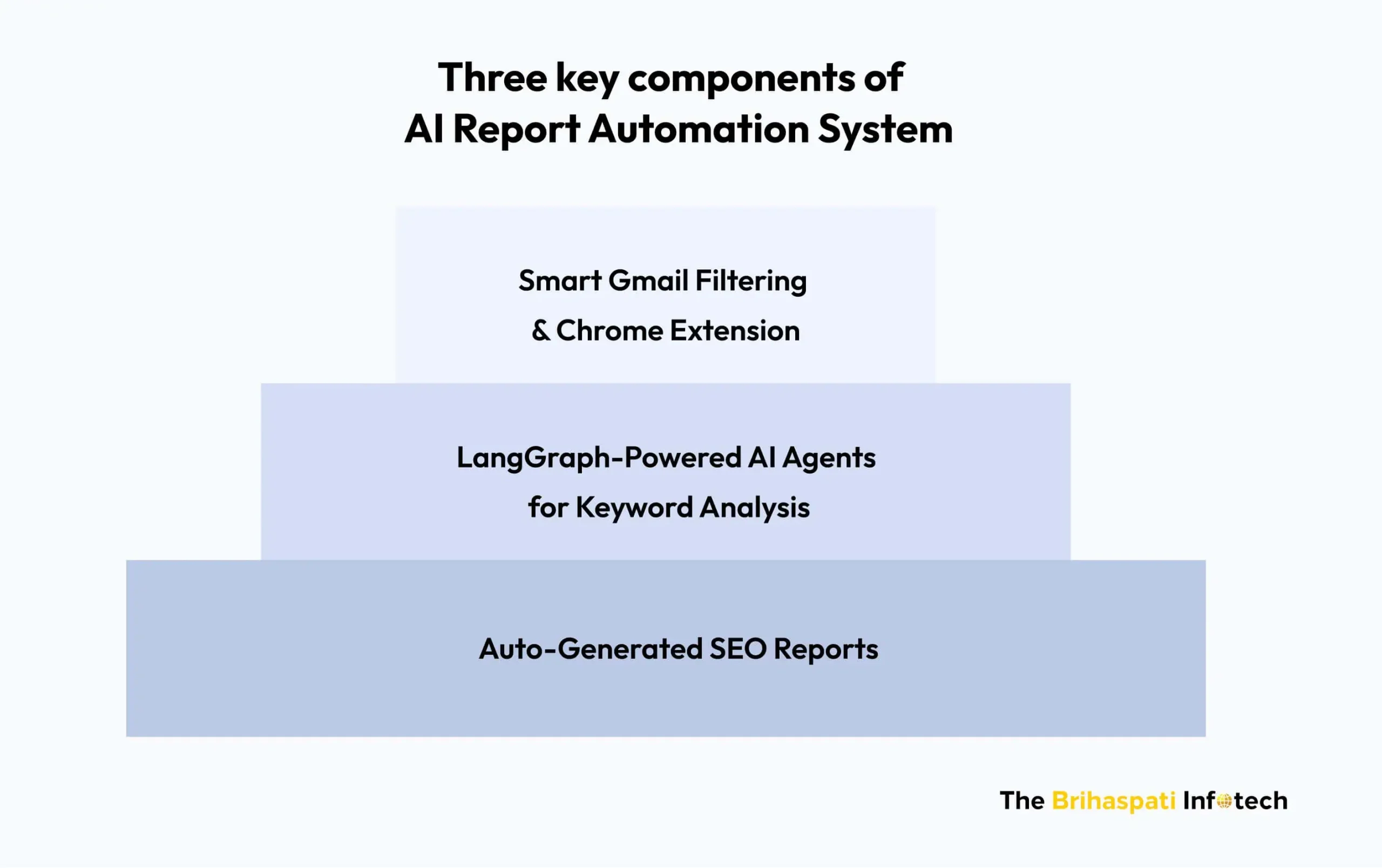 Key components of AI report generator