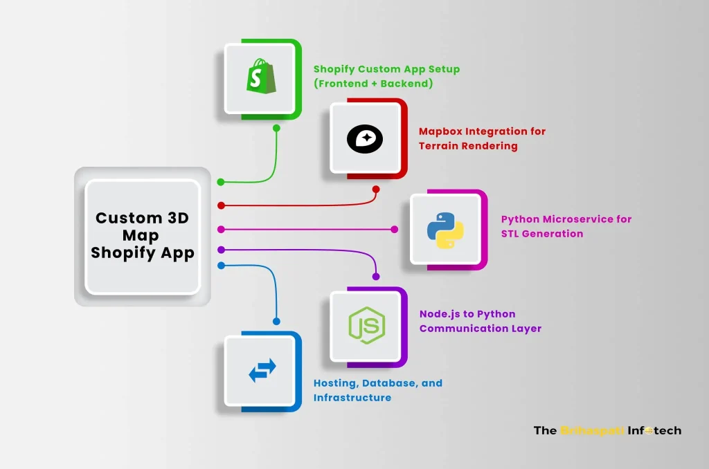 How to develop a Shopify app for a custom 3D Printed Map Tool