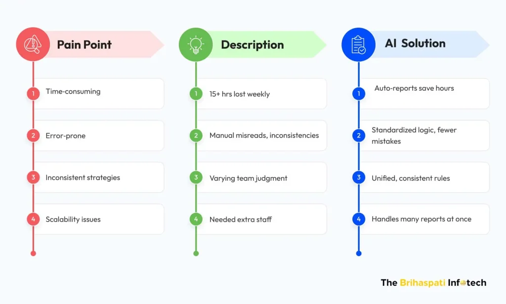 AI report generator advantages