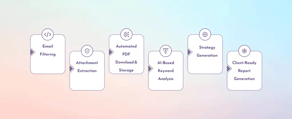 Operational Workflow of AI Report Generator