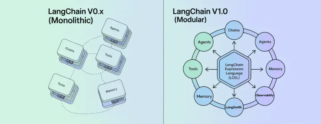 Langchain V0 vs Langchain V1