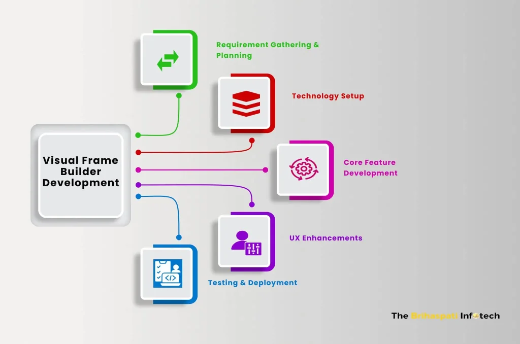 Visual Frame Builder Development