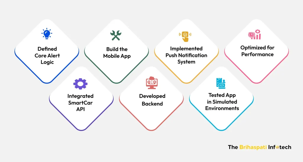 Car Alarm App development steps