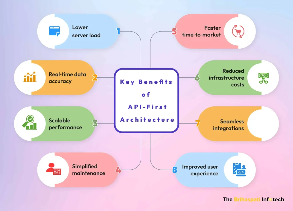 Key Benefits of API First Architecture