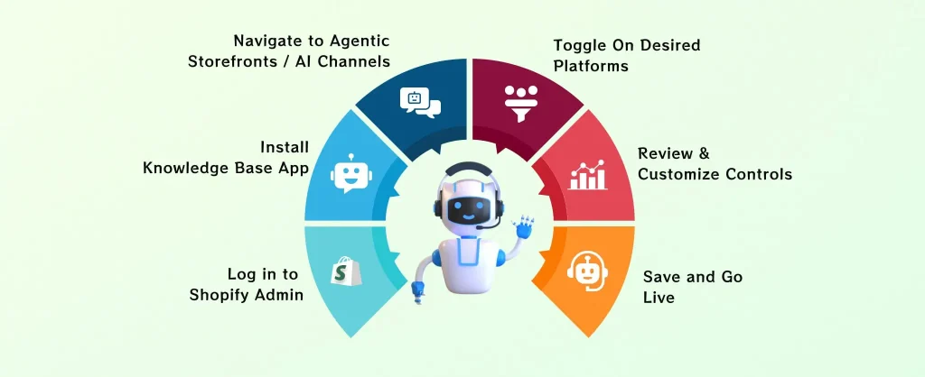 How to Enable Agentic Commerce in Shopify Admin