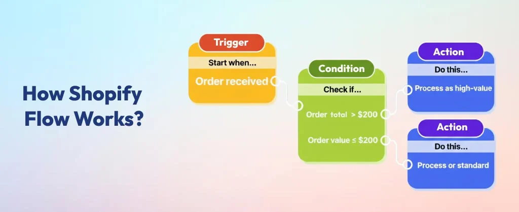 How Shopify flow for ecommerce automation works