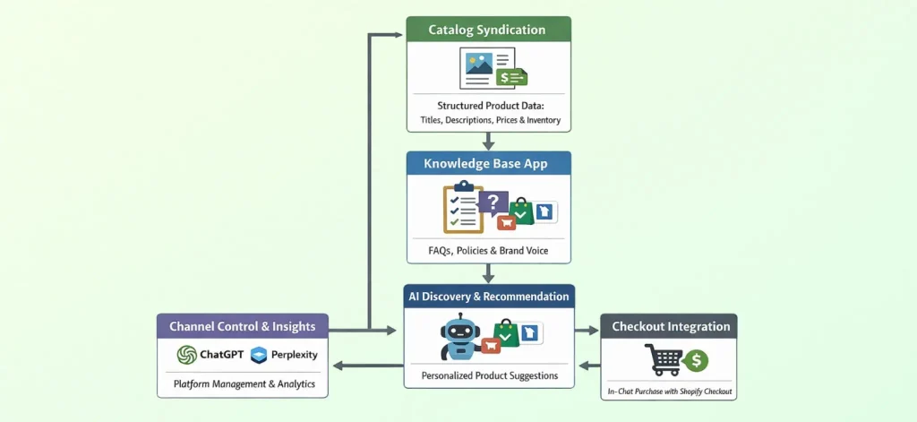 How Shopify Agentic Commerce Works