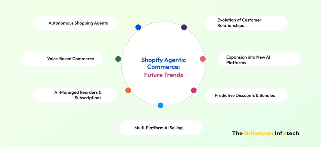 Future trends of Shopify Agentic Commerce