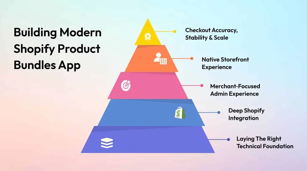 How to build Shopify Product Bundles App