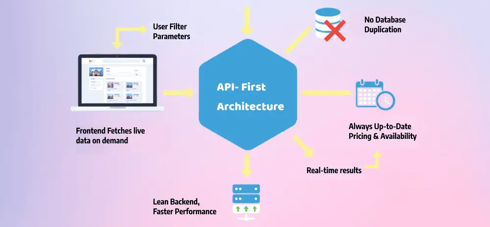 How API First Architecture Works