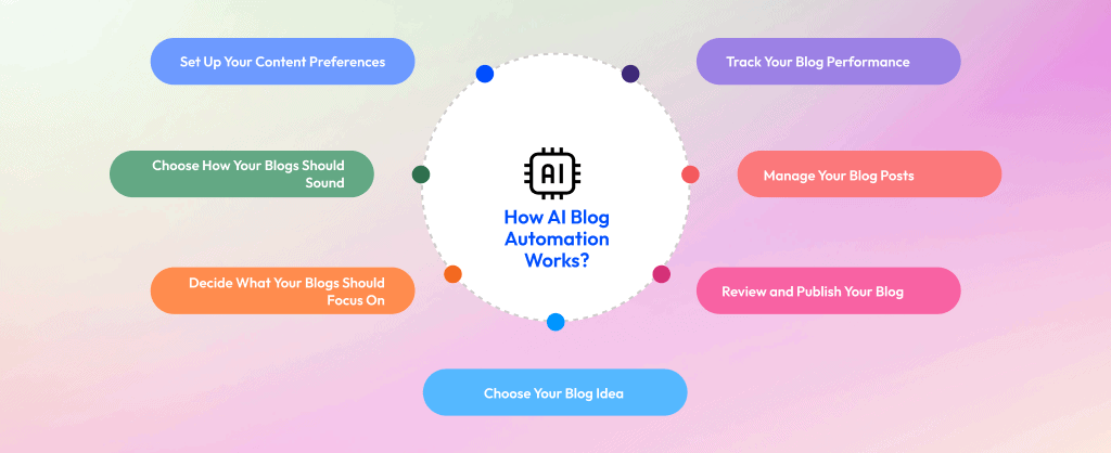 How AI Blog Automation Works in Shopify