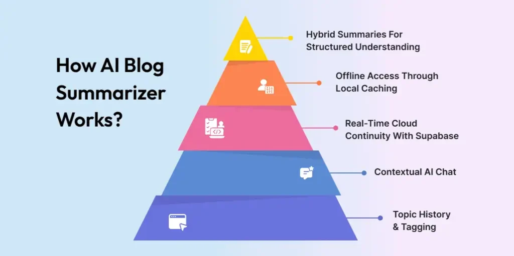 How AI Blog Summarizer Chrome Extension works