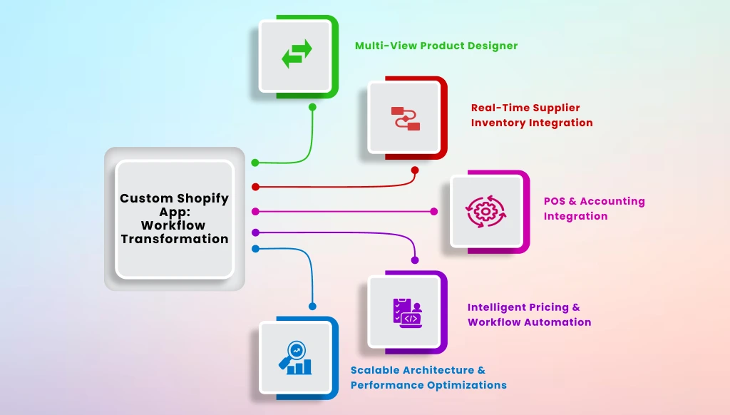 Workflow transformation by Custom Shopify App